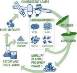 Light Bulb Recycling Process Diagram
